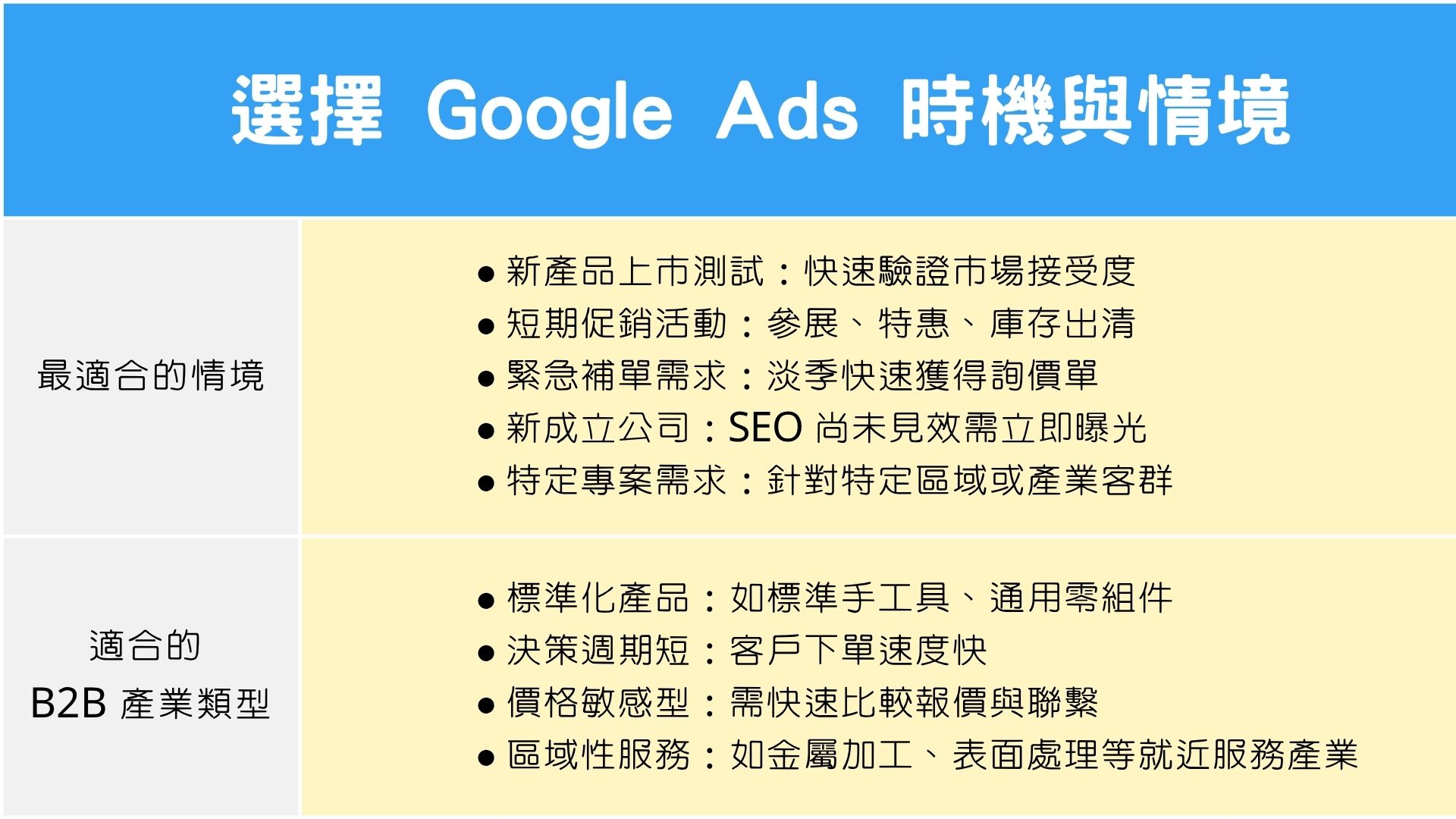 選擇 Google Ads 時機與情境