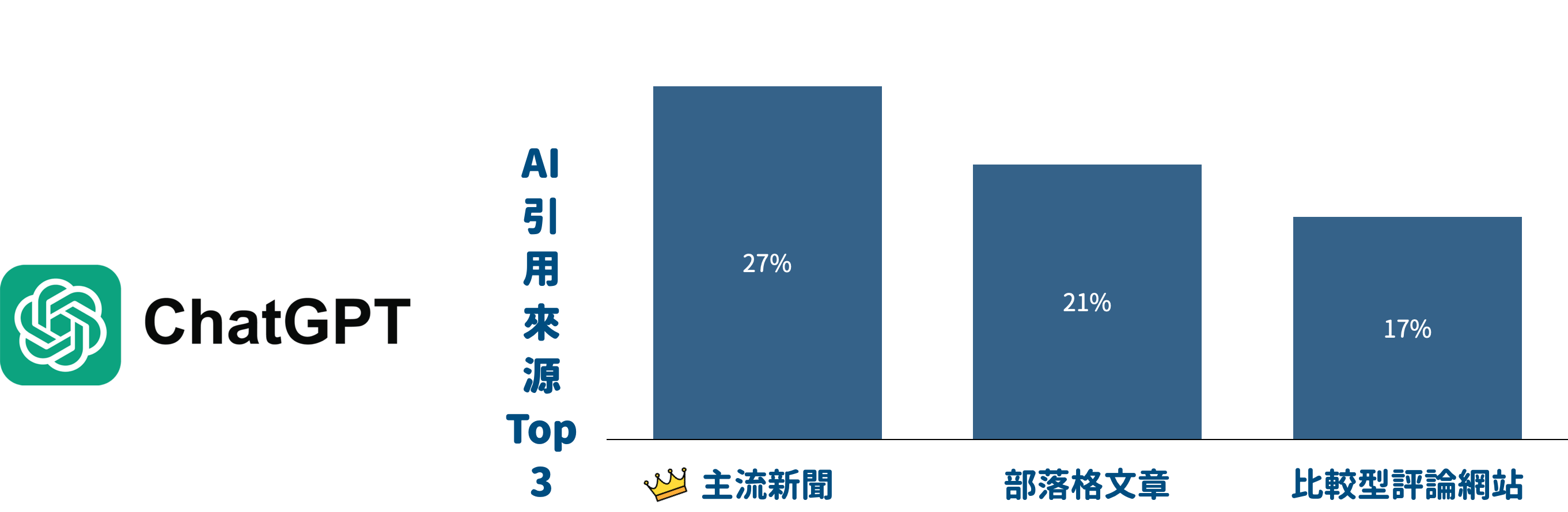 ChatGPT (GPT-4o)：權威來源的擁護者