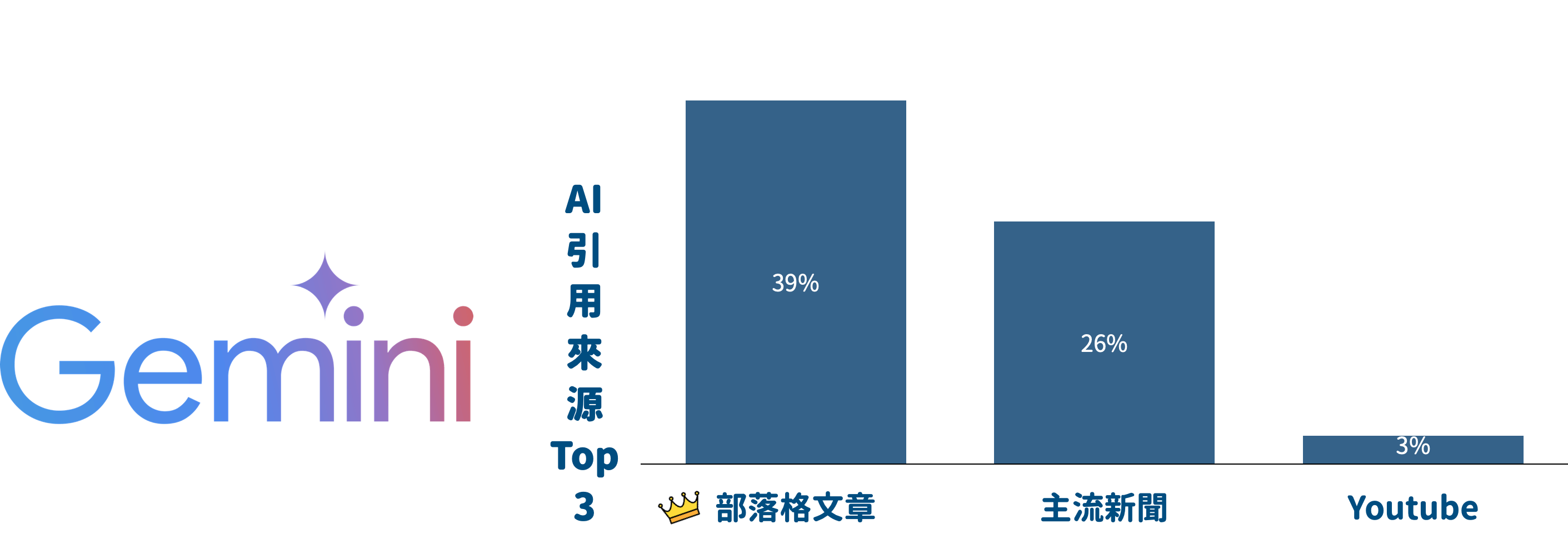 Google Gemini：平衡型的整合者