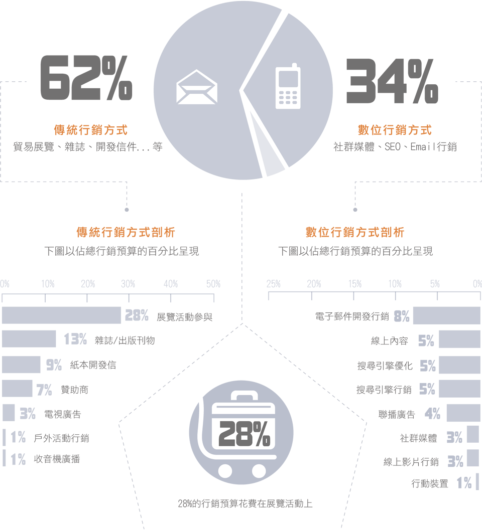 B2B行銷方式指引